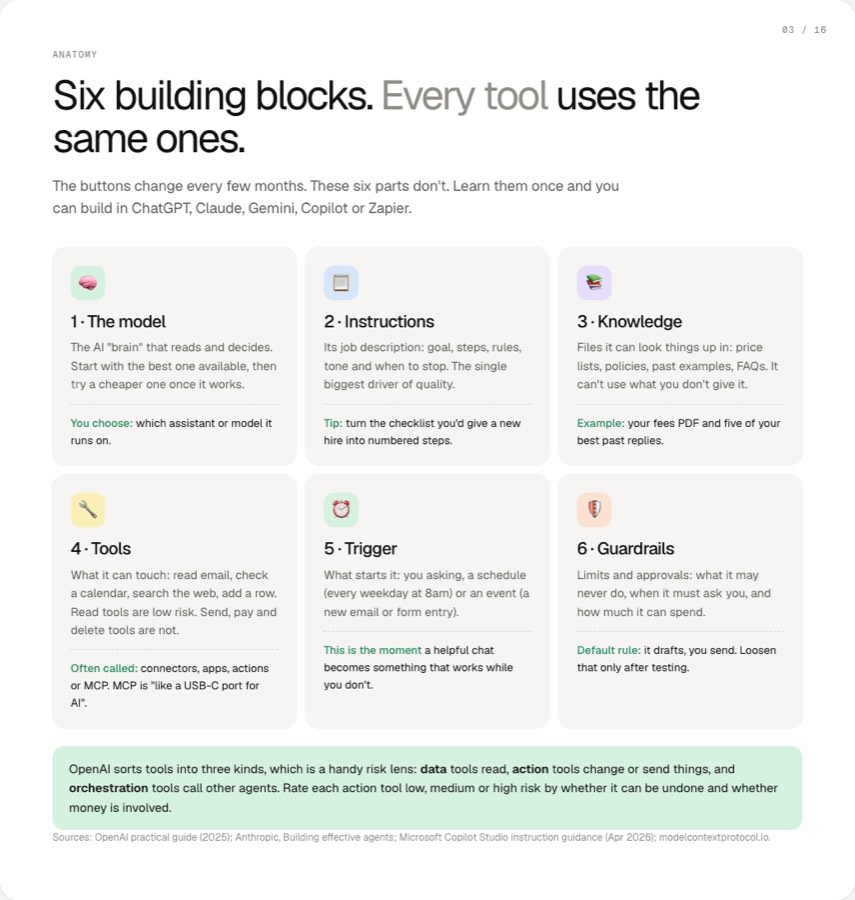 Section 03: the six building blocks of every agent